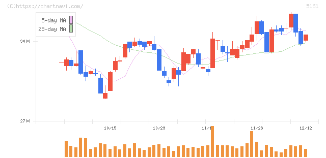 西川ゴム工業(5161)の日足チャート