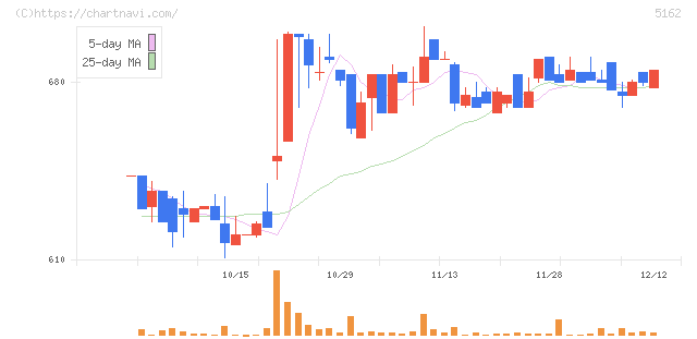 朝日ラバー(5162)の日足チャート