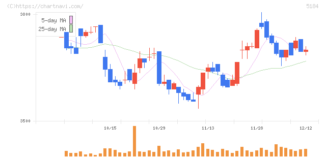 ニチリン(5184)の日足チャート