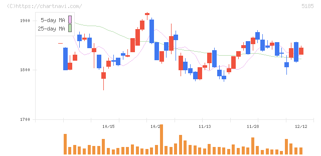 フコク(5185)の日足チャート