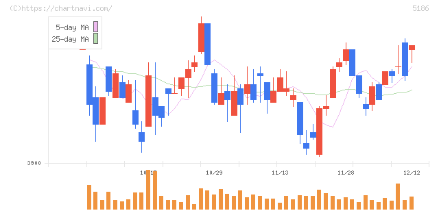 ニッタ(5186)の日足チャート