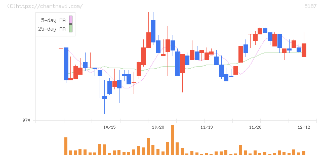 クリエートメディック(5187)の日足チャート