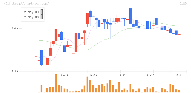 櫻護謨(5189)の日足チャート