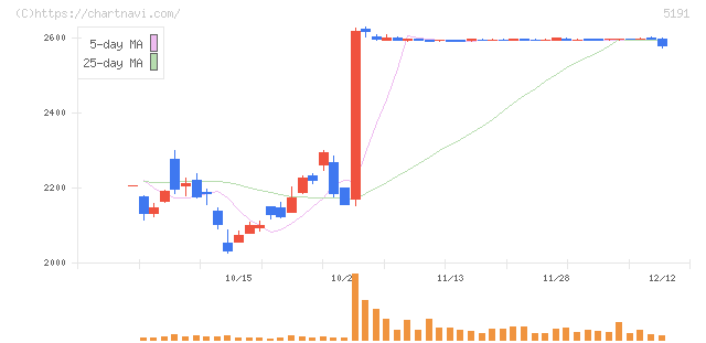 住友理工(5191)の日足チャート