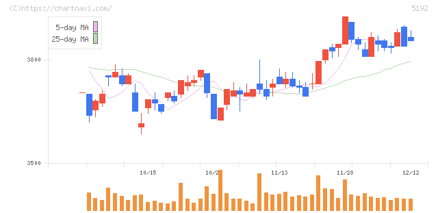 三ツ星ベルト(5192)の日足チャート