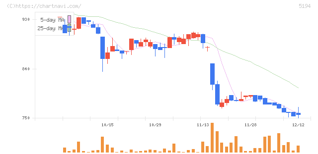 相模ゴム工業(5194)の日足チャート