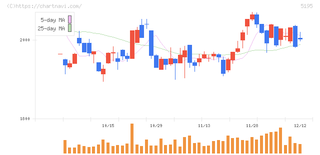 バンドー化学(5195)の日足チャート