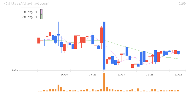 不二ラテックス(5199)の日足チャート