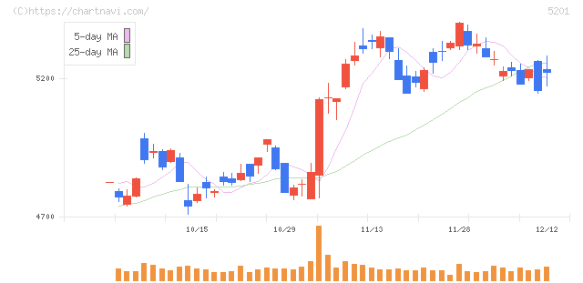 ＡＧＣ(5201)の日足チャート