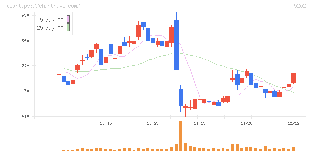 日本板硝子(5202)の日足チャート