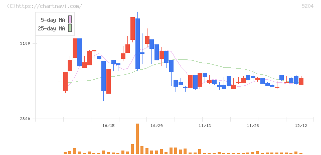 石塚硝子(5204)の日足チャート