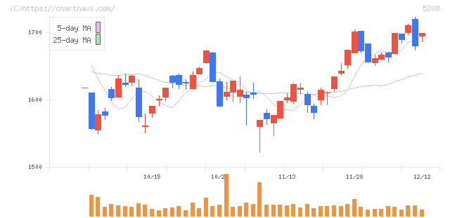 有沢製作所(5208)の日足チャート