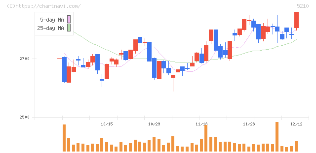 日本山村硝子(5210)の日足チャート