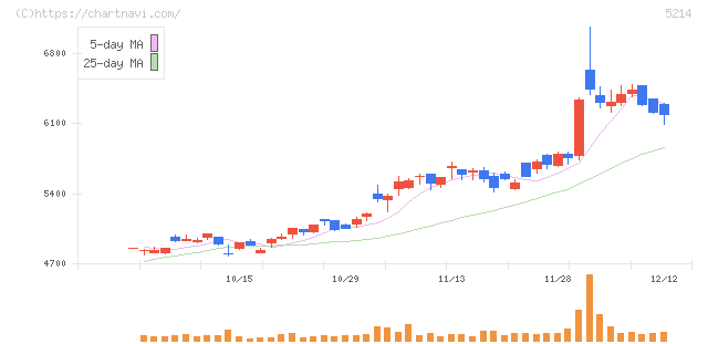 日本電気硝子(5214)の日足チャート