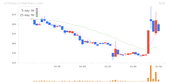 倉元製作所(5216)の日足チャート