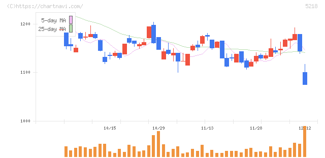 オハラ(5218)の日足チャート