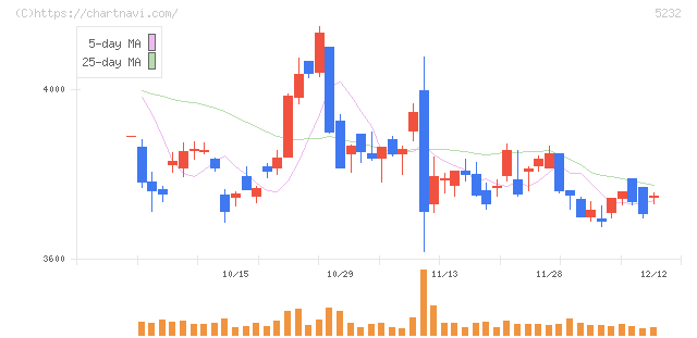 住友大阪セメント(5232)の日足チャート