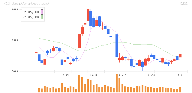 太平洋セメント(5233)の日足チャート