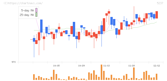 ノザワ(5237)の日足チャート
