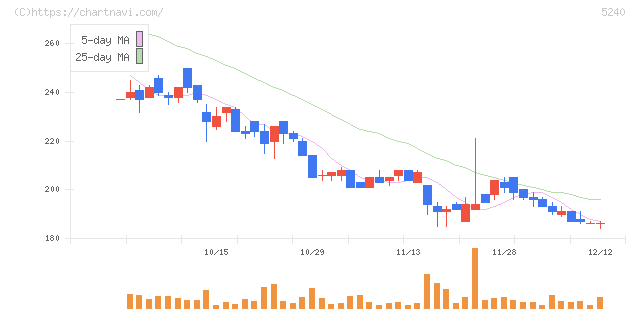 ｍｏｎｏＡＩ　ｔｅｃｈｎｏｌｏｇｙ(5240)の日足チャート