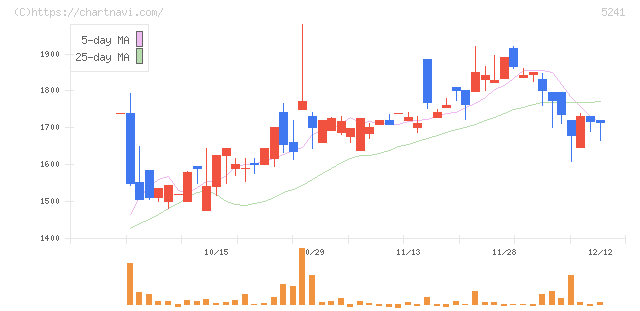 日本オーエー研究所(5241)の日足チャート