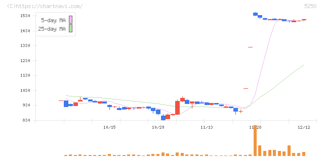プライム・ストラテジー(5250)の日足チャート