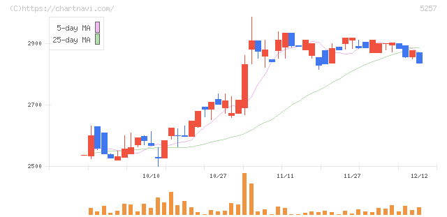 ノバシステム(5257)の日足チャート