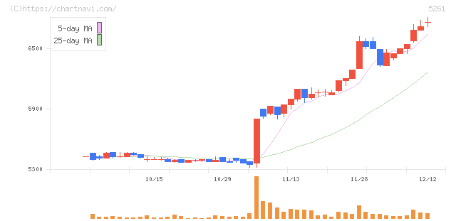リソルホールディングス(5261)の日足チャート
