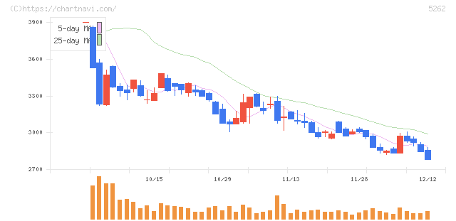 日本ヒューム(5262)の日足チャート