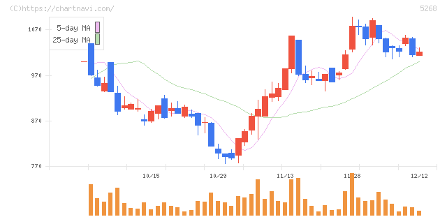 旭コンクリート工業(5268)の日足チャート