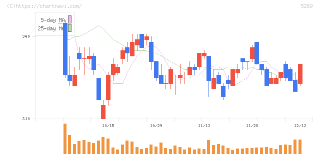 日本コンクリート工業(5269)の日足チャート