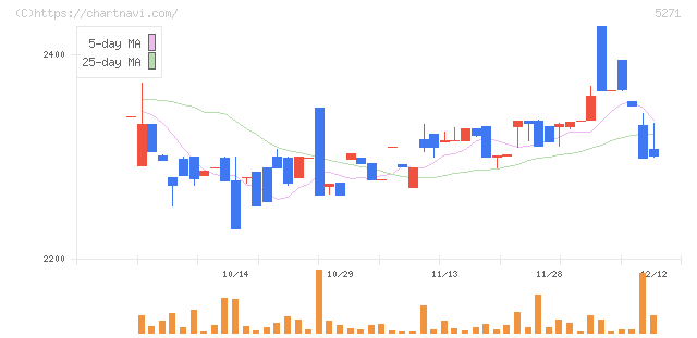トーヨーアサノ(5271)の日足チャート