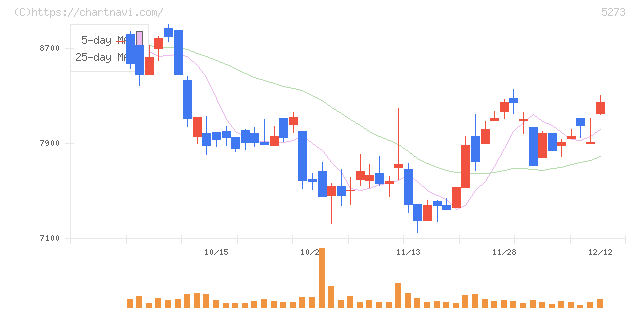 三谷セキサン(5273)の日足チャート