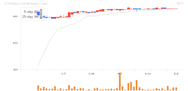 スパンクリートコーポレーション(5277)の日足チャート