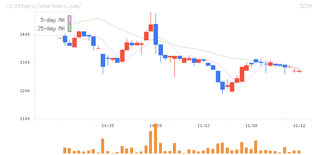 日本興業(5279)の日足チャート