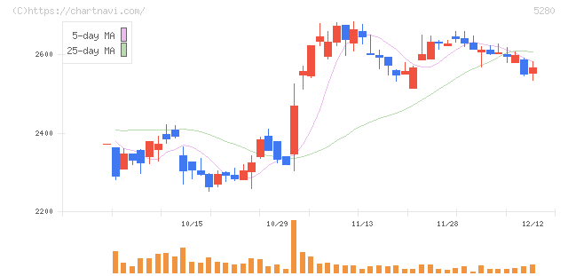 ヨシコン(5280)の日足チャート