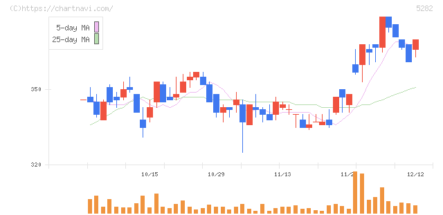 ジオスター(5282)の日足チャート