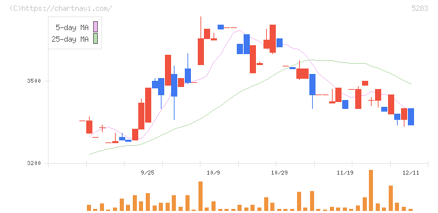高見澤(5283)の日足チャート