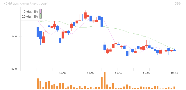 ヤマウホールディングス(5284)の日足チャート
