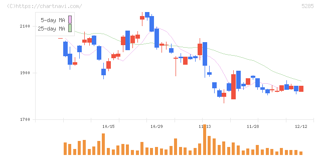 ヤマックス(5285)の日足チャート