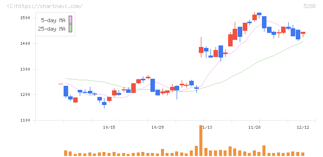 アジアパイルホールディングス(5288)の日足チャート