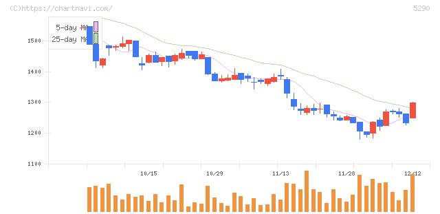 ベルテクスコーポレーション(5290)の日足チャート