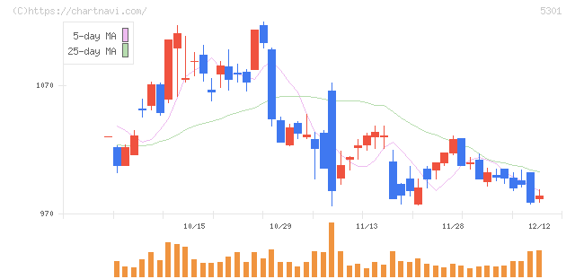 東海カーボン(5301)の日足チャート