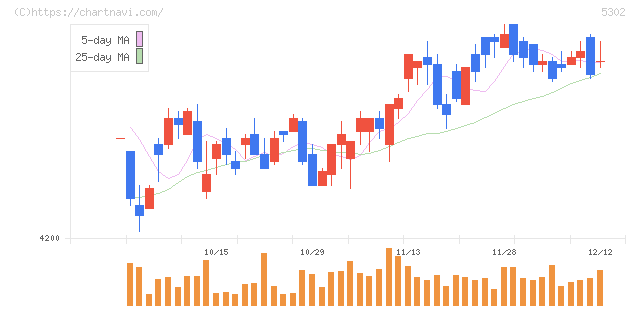 日本カーボン(5302)の日足チャート