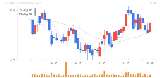 ＳＥＣカーボン(5304)の日足チャート