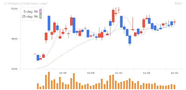 東洋炭素(5310)の日足チャート