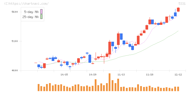ノリタケ(5331)の日足チャート
