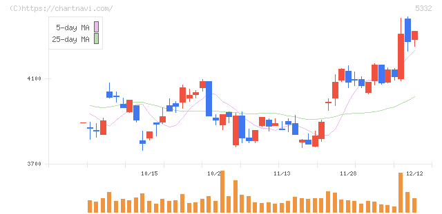 ＴＯＴＯ(5332)の日足チャート
