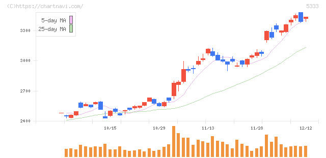 日本ガイシ(5333)の日足チャート