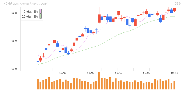 日本特殊陶業(5334)の日足チャート